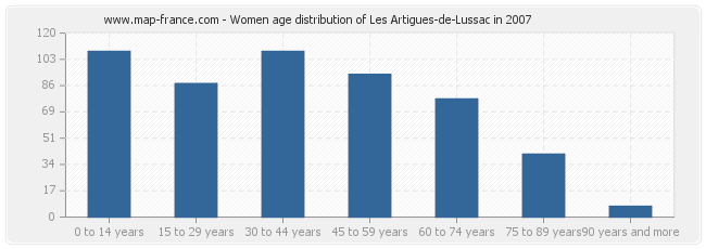 Women age distribution of Les Artigues-de-Lussac in 2007